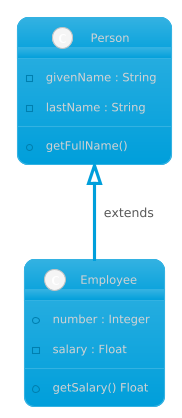 Class diagram example with extension