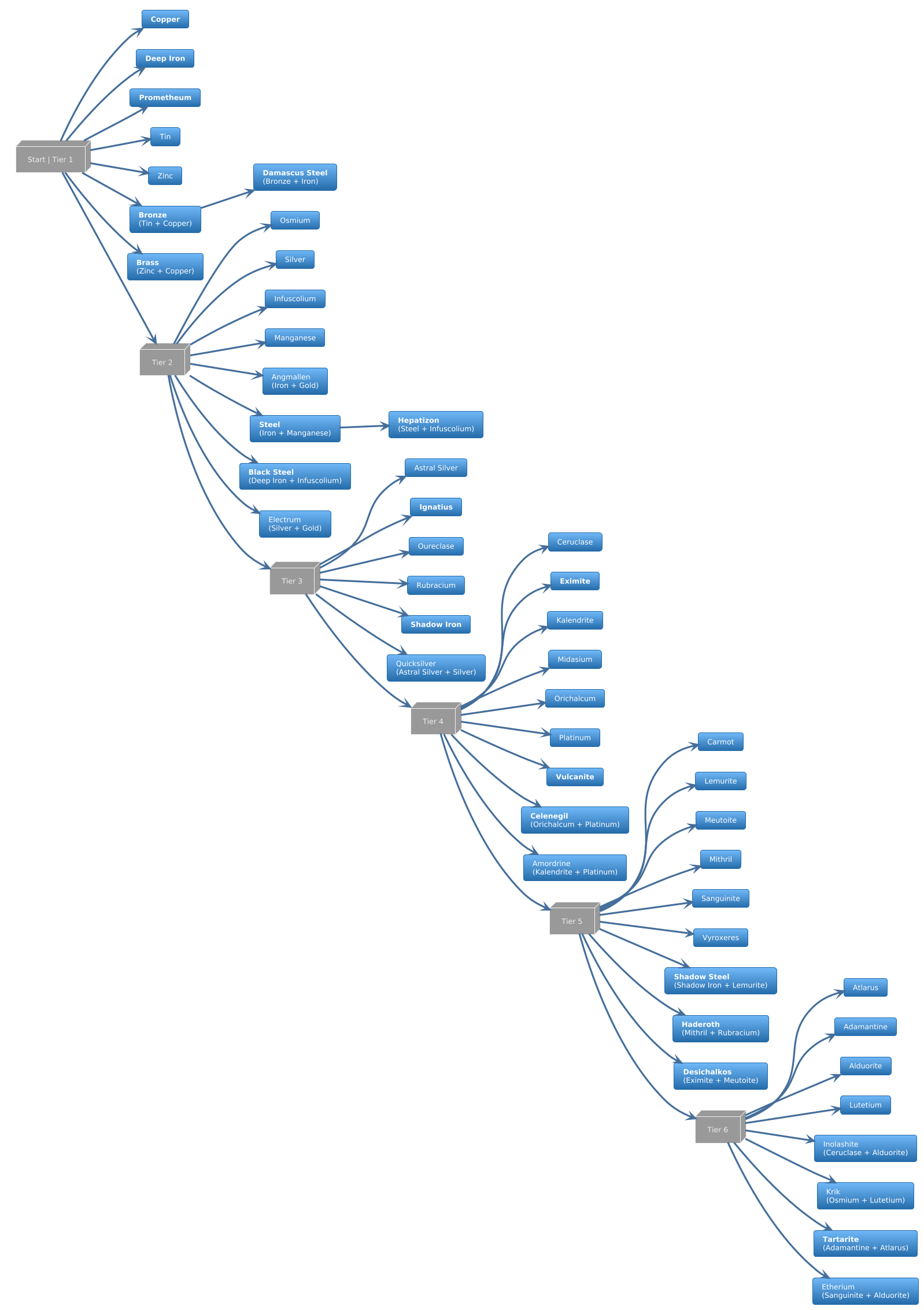 Progression Graph
