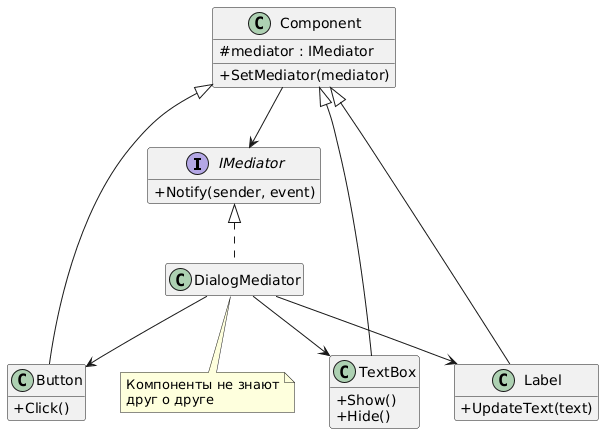 UML диаграмма Mediator