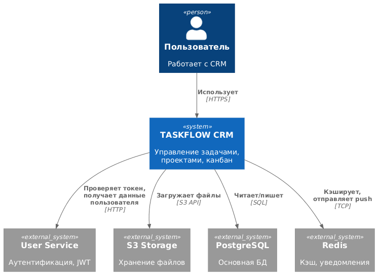 Диаграмма C4 Level 1 (контекст)