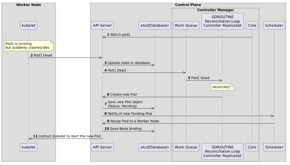 Kubernets Architecture