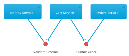 Components diagram example