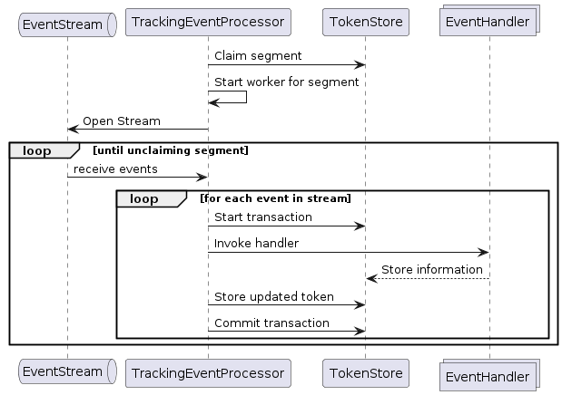 Diagram of default event processor behavior