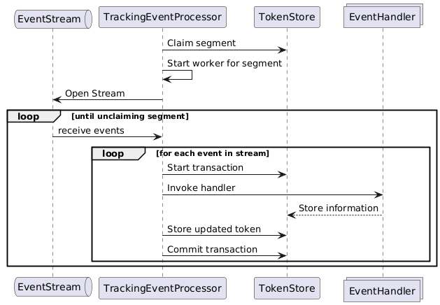 Diagram of default event processor behavior