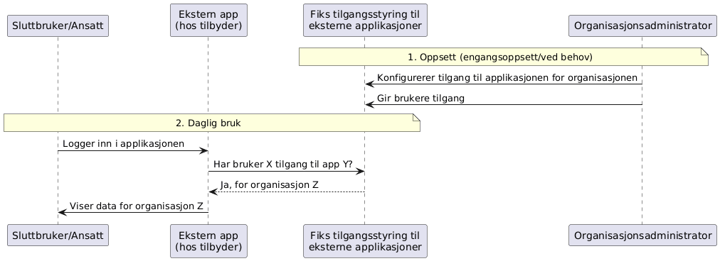 Hvordan fungerer det?