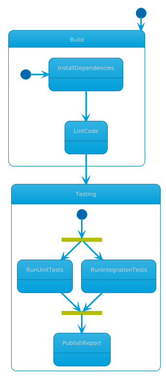 State Machine diagram example