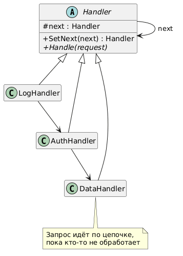 UML диаграмма Chain of Responsibility