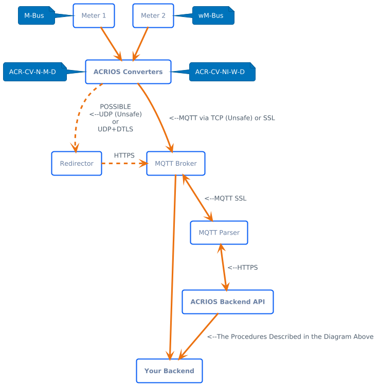 MQTT