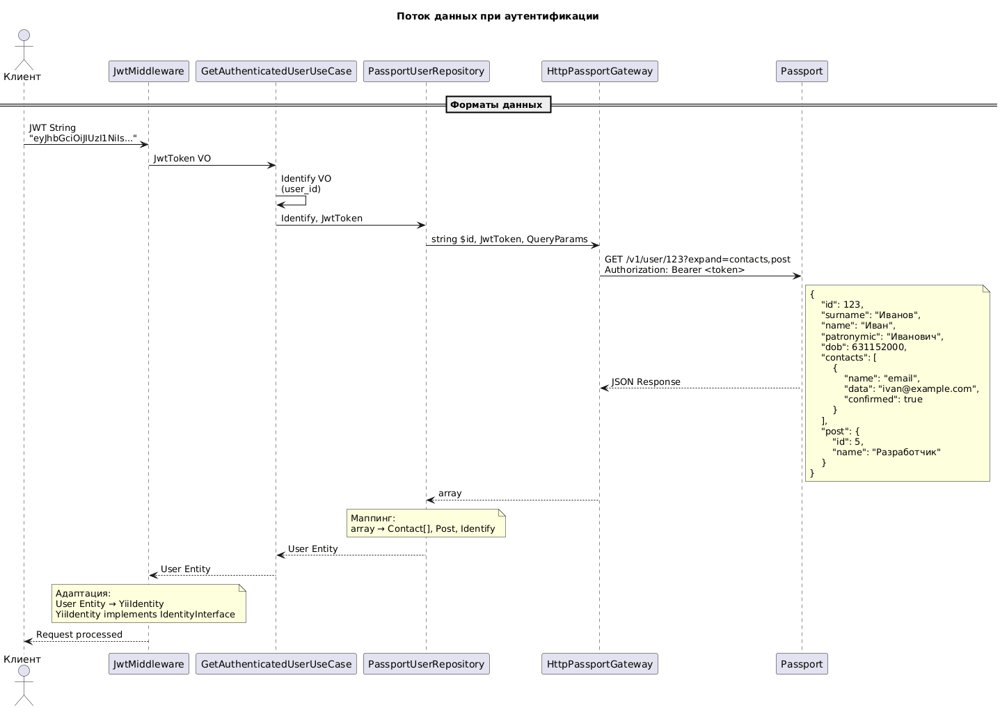 Схема потоков данных