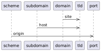 URL Structure
