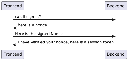UML2