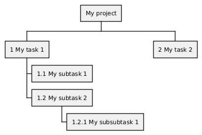 Autonumbering of WBS tasks - PlantUML Q&A