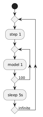 How to do nested repeat loops in activity diagram - PlantUML Q&A