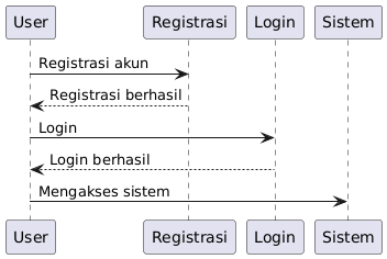 Contoh sequence diagram