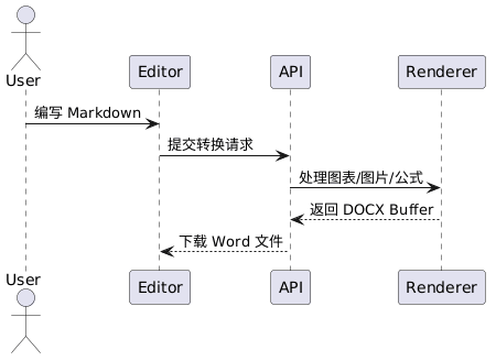 PlantUML diagram