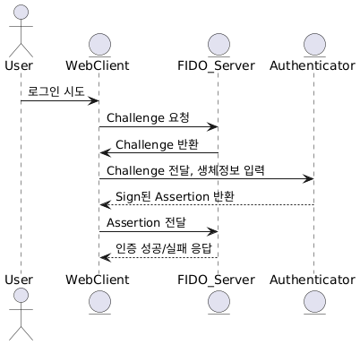 FIDO 인증 절차 다이어그램