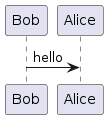 Bob says hello to Alice in PlantUML