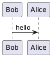 Bob says hello to Alice in PlantUML