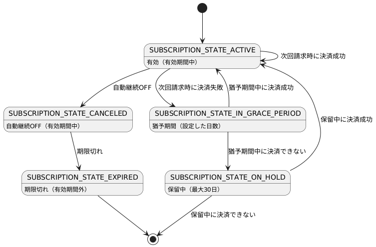 PlantUML diagram