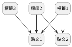 多對多