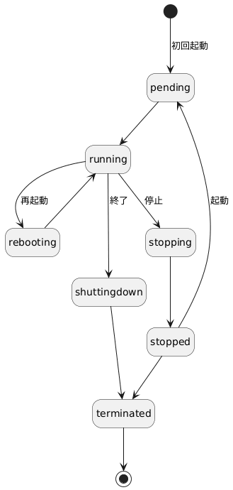 状態遷移