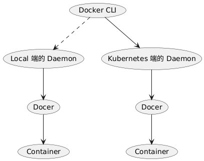 切換 minikube 的 Docker daemon
