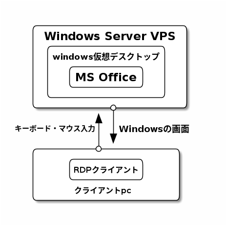 Windows Server VPSの仮想デスクトップ
