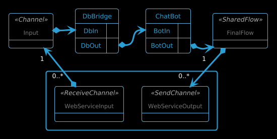 PlantUML diagram