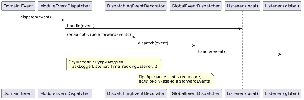 Синхронная шина событий (EventBus)