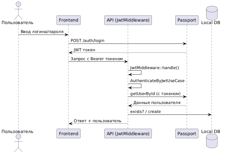 Диаграмма последовательности аутентификации