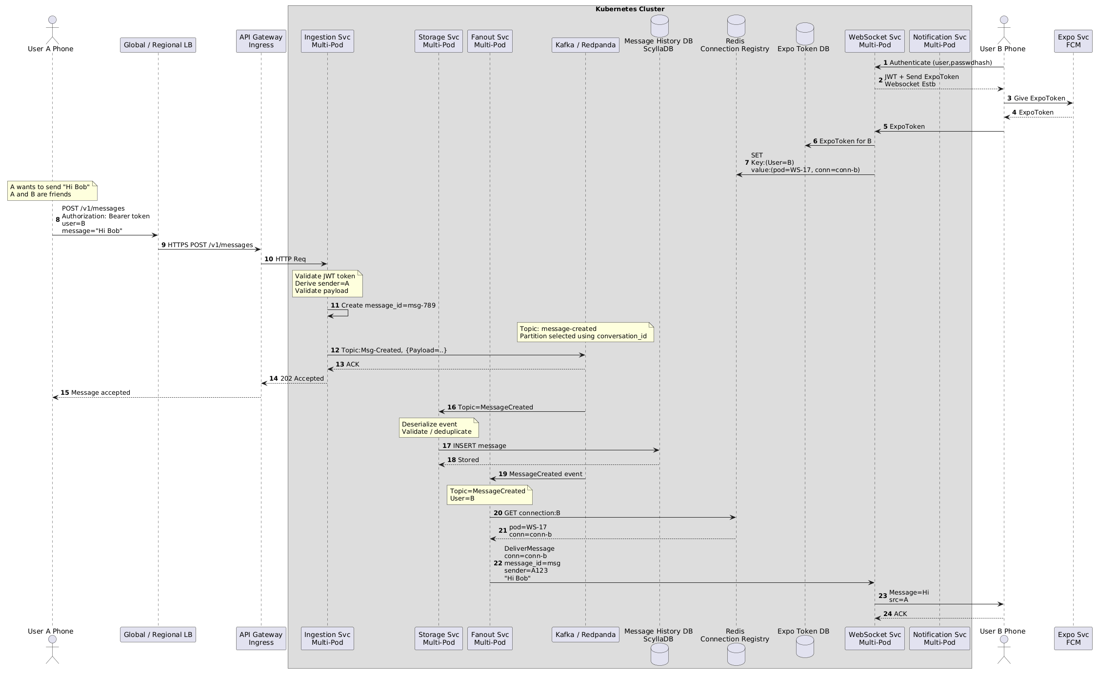 Sequence Diagram