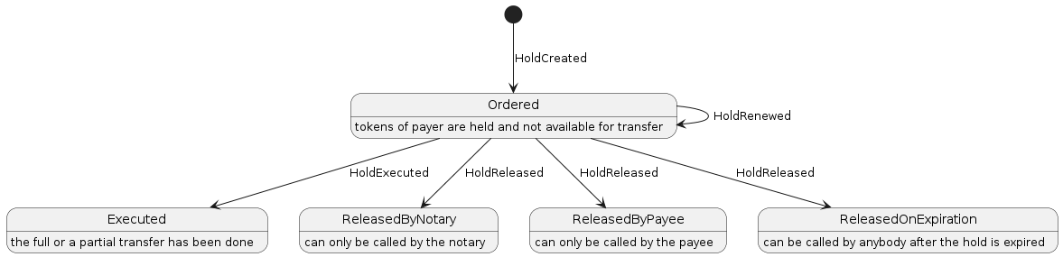 Holdable Token: State Diagram