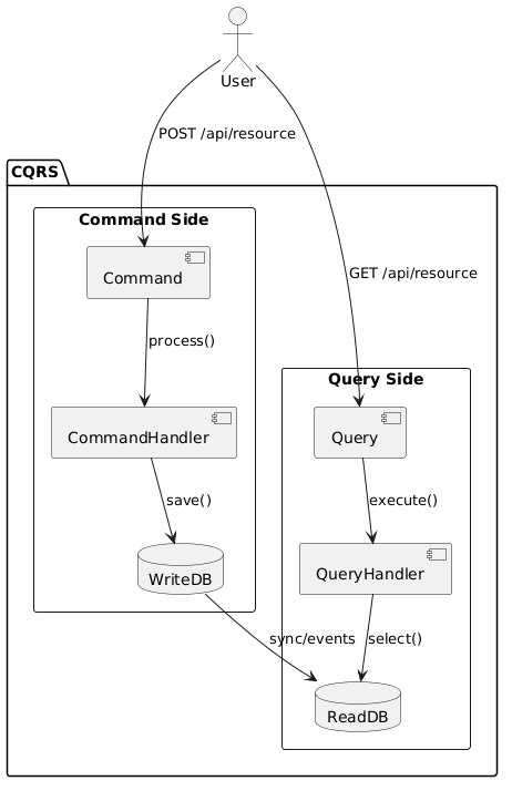 CQRS Flow