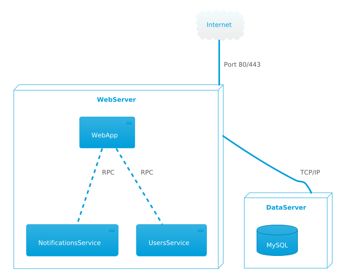 Deployment diagram example