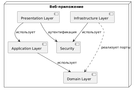 Диаграмма компонентов (основные модули)