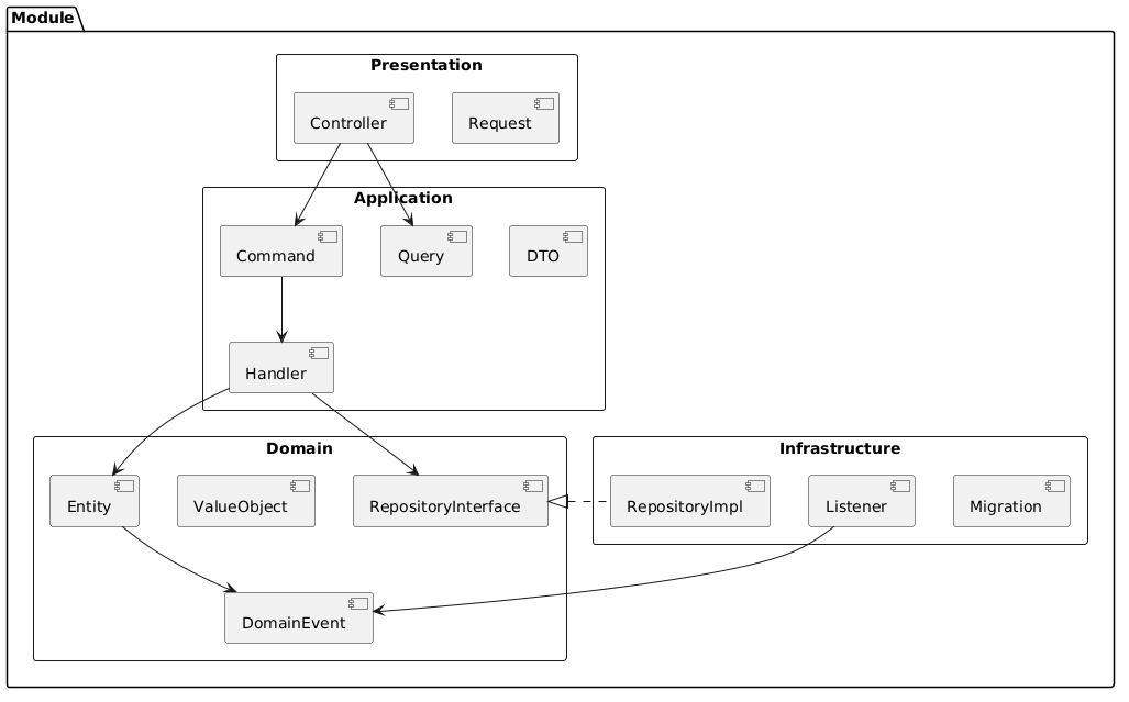 Clean Architecture модуля
