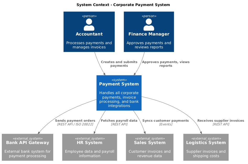 System Context - Corporate Payment System