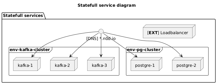 Statfull service diagram