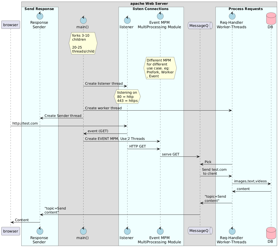Apache web Server Architecture