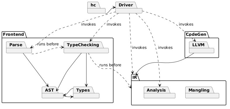 PlantUML model
