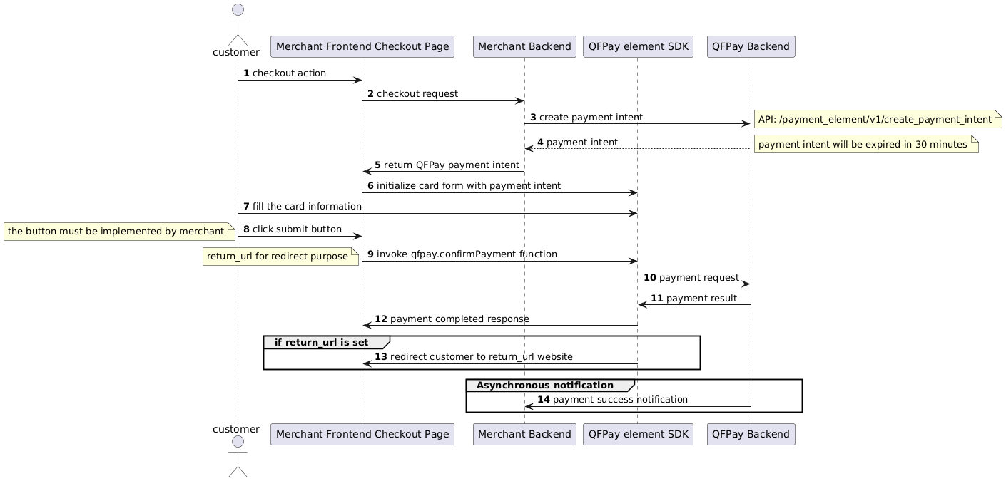 Element Sequence diagram