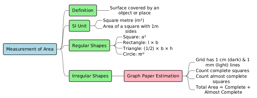 PlantUML Diagram