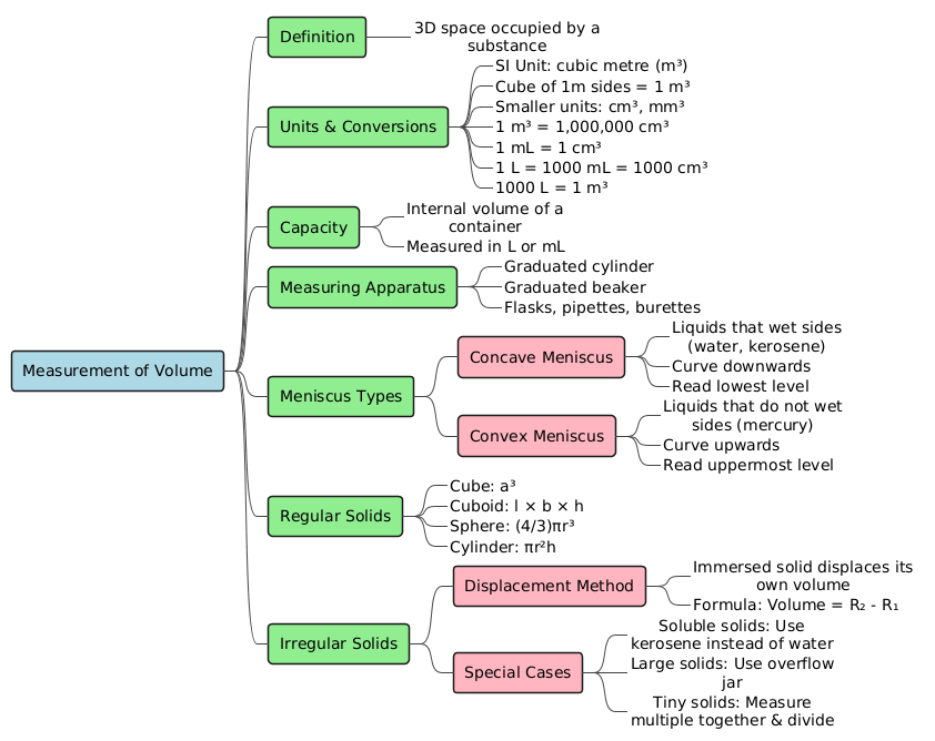 PlantUML Diagram