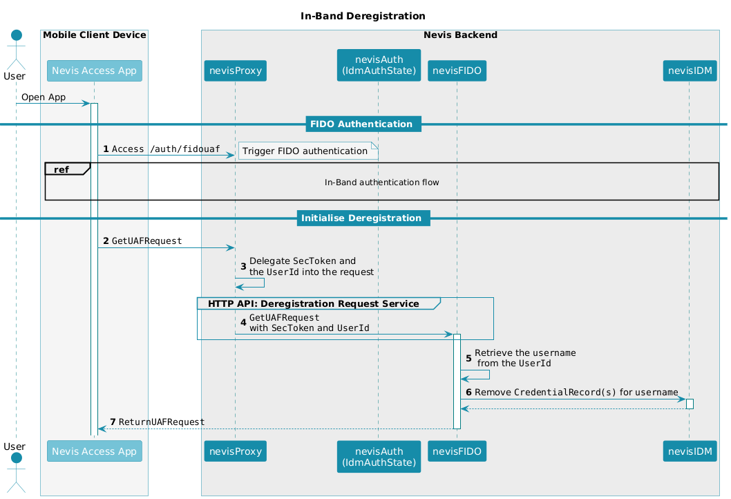 title="In-Band Deregistration Flow"