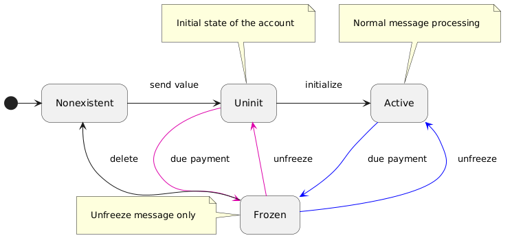 Account Lifecycle