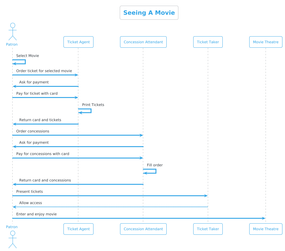 sequence diagram example