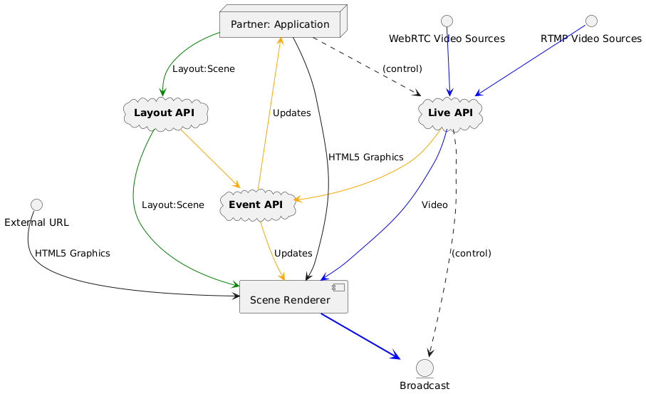 Scene Workflow