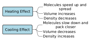PlantUML Diagram