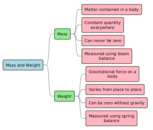 PlantUML Diagram