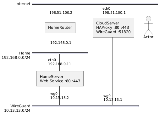 network